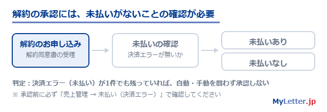 cancel approval rule