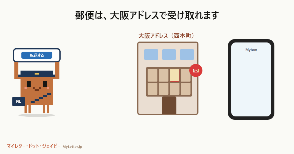 ドット絵の郵便屋さんが、大阪アドレス（西本町）で郵便を受け取り、受け取り・転送、ネットショップの住所、法人登記の3つのできることを紹介する様子