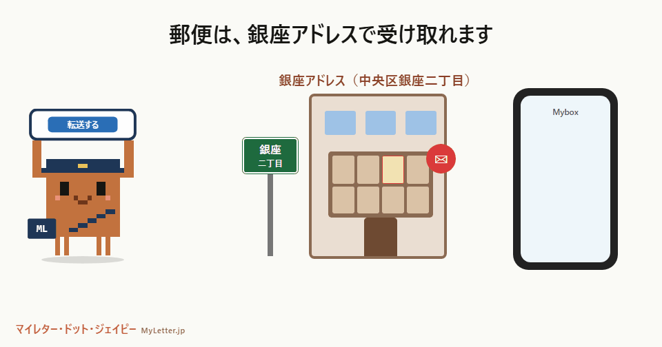 ドット絵の郵便屋さんが、銀座アドレス（中央区銀座二丁目）で郵便を受け取り、法人登記、ネットショップの住所、海外への転送、大型荷物の保管の4つのできることを紹介する様子