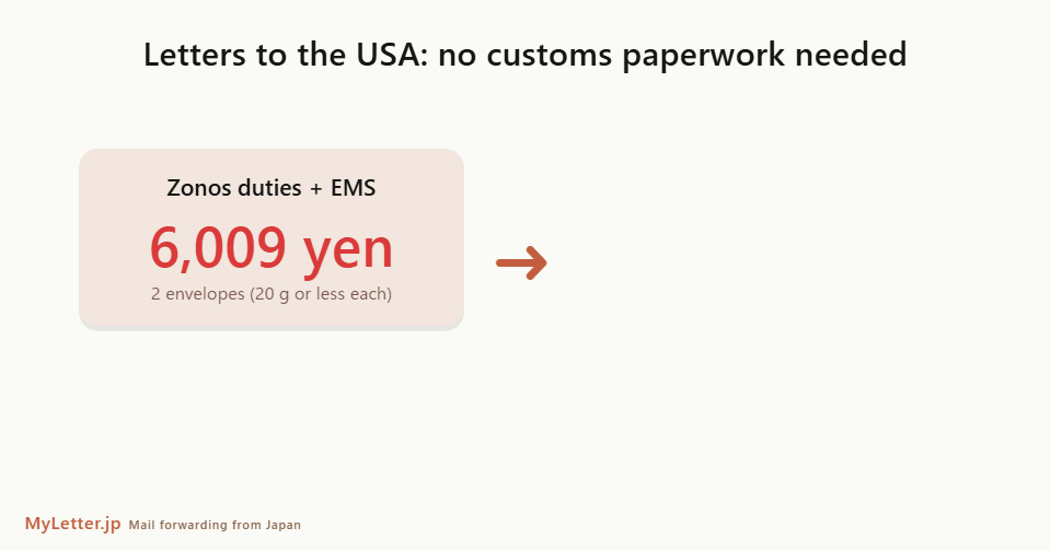 A pixel-art postman scans the envelope and emails the PDF, then mails the envelopes to the USA by international mail